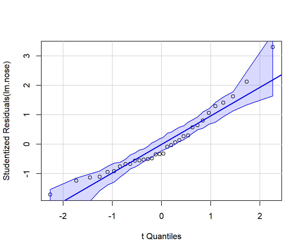 Output from running the qqplot function from the car package (Fox & Weisberg, 2019). If the Normality assumption is reasonable, we should expect most points to fall within the confidence bands, which are computed using a parametric bootstrap.