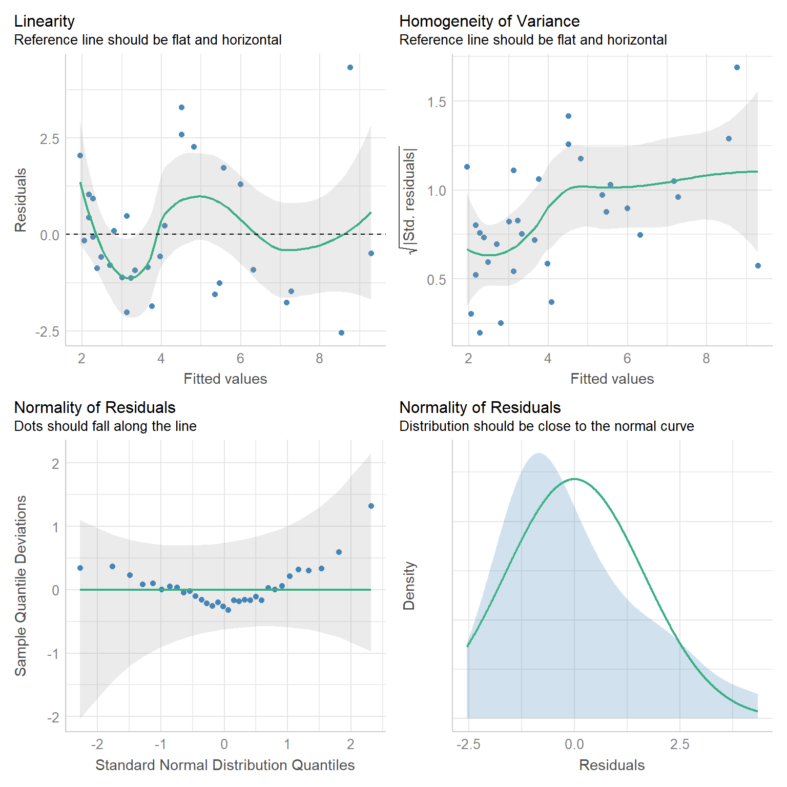 Diagnostic plots created using the check_model function of the performace package.