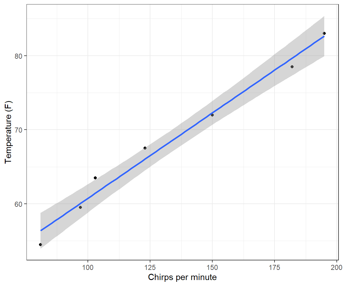 Linear regression model relating ambient temperature to cricket chirp rate.