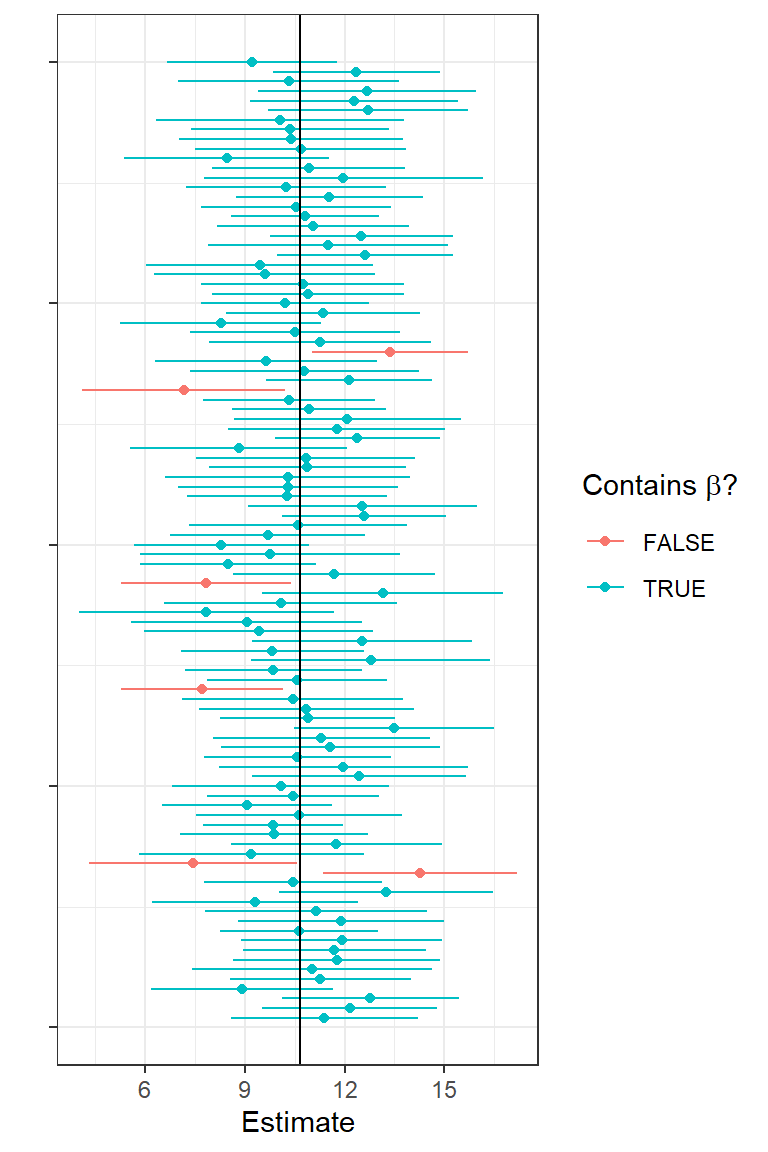 First 100 confidence intervals associated with the simulated data from the lion nose regression model.  Points give estimates of the slope parameter and lines indicate 95% confidence intervals.  Green intervals capture the true parameter value used to simulate the data and red intervals do not capture this parameter value.
