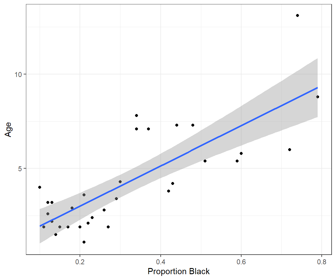 Lion age versus proportion of their nose that is black, along with a best-fit regression line.