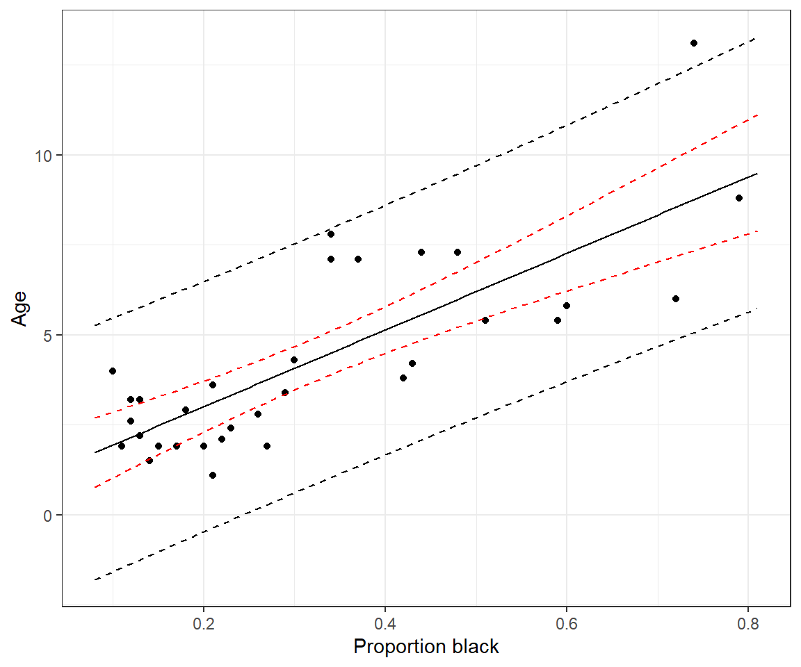 Confidence and prediction intervals for the regression line relating the age of lions to the proportion of their nose that is black.