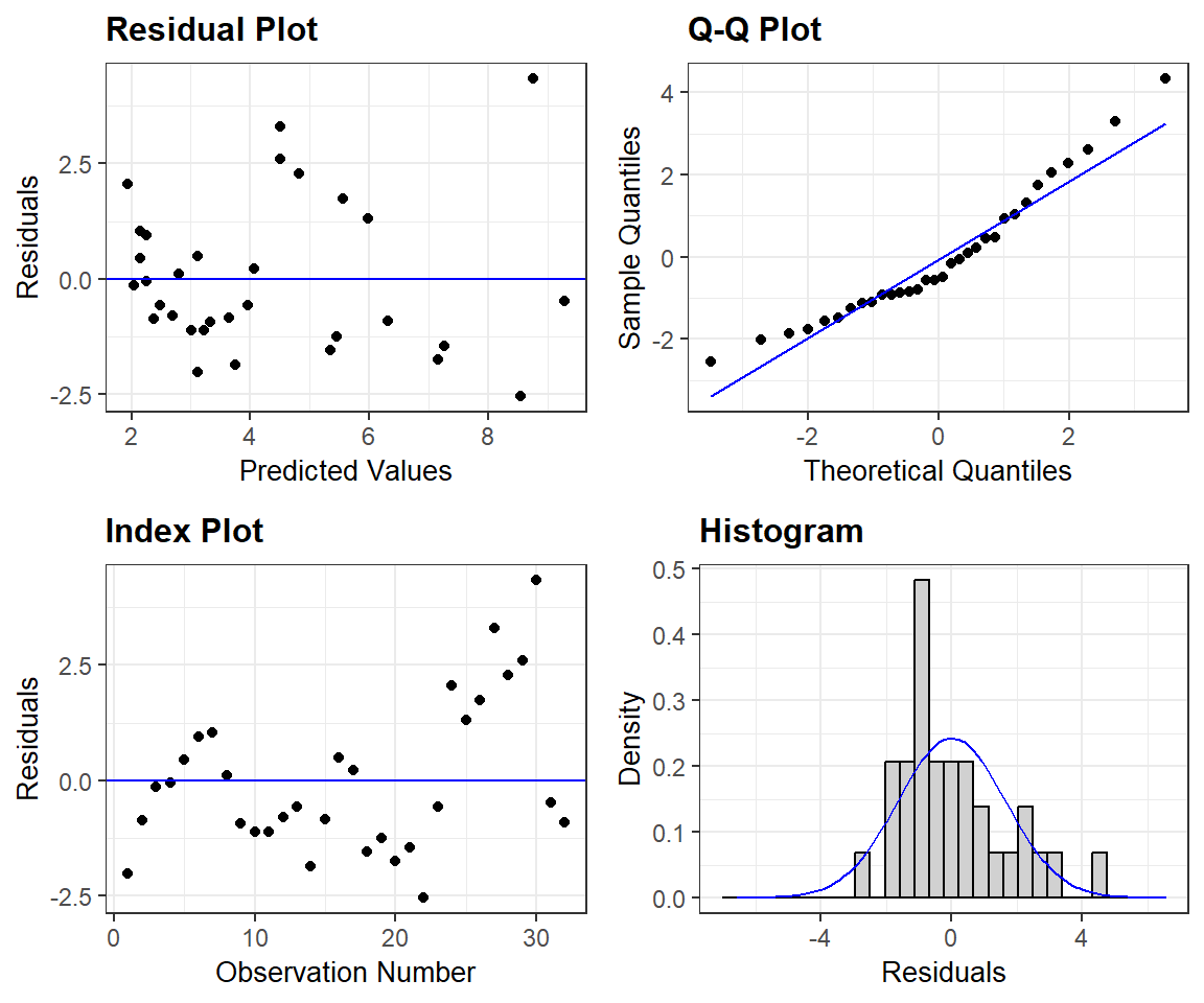 Residual plots constructed using the ggResidpanel package.