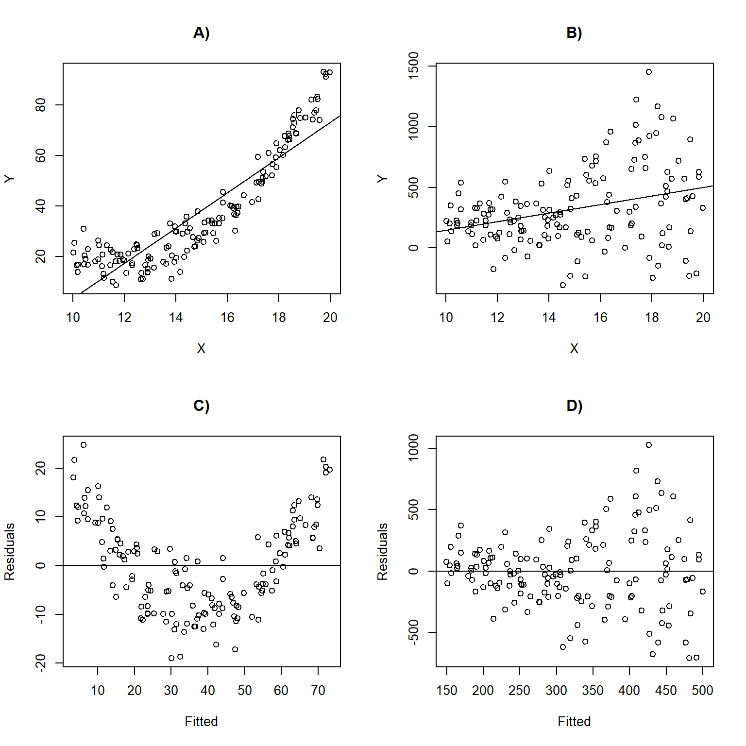 Linear regression lines with data overlayed and residual versus fitted values plots for situations in which the assumptions are violated. Panels (A, C) depict a situation where the linearity assumption is violated. Panels (B, D) depict a scenario where the constant variance assumption is violated.