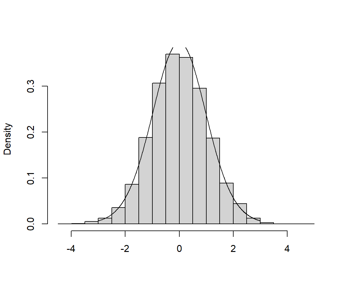 Sampling Distribution of the t-statistic,  $t = \frac{\hat{\beta}_1-\beta_1}{\widehat{SE}(\hat{\beta}_1)}$. A link to the code used to create the histogram can be found at the end of this chapter.