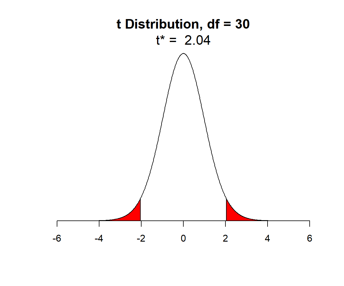 t-distribution with n-2 degrees of freedom. Shaded red areas demark the outermost 2.5% of the distribution on each side.