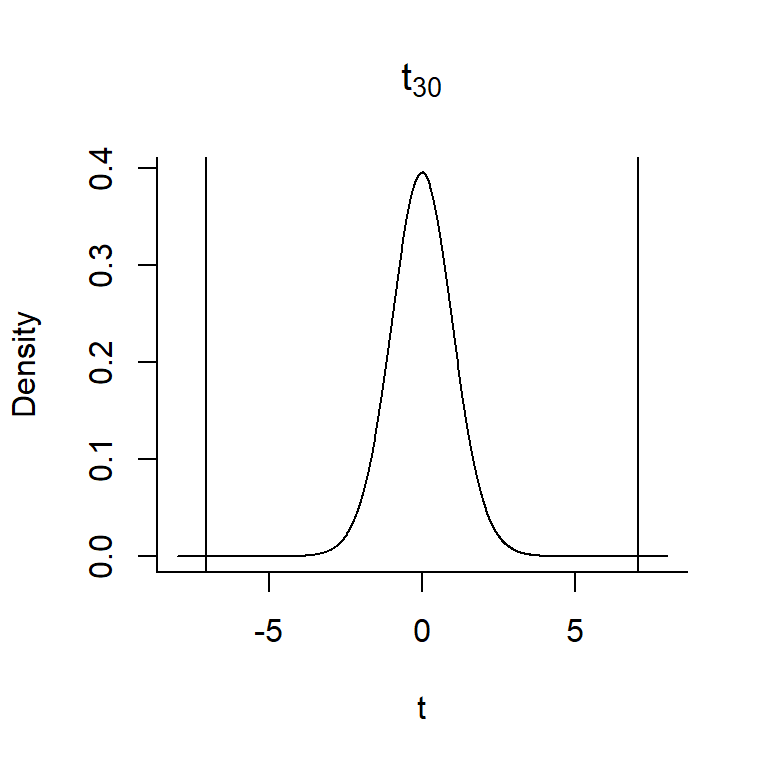 The p-value associated with the null hypothesis that $\beta_1 = 0$ versus $H_A: \beta_1 \ne 0$ is given by the area under the curve to the right of 7.053 and to the left of -7.053. 