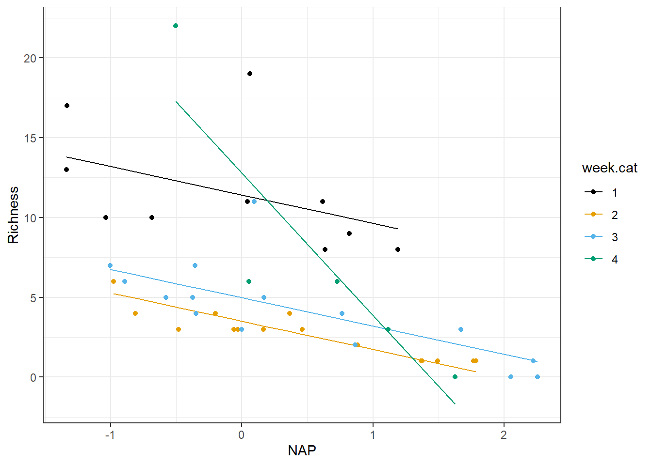 Species richness versus NAP for a model allowing the effect of NAP to differ in week 4 versus all other weeks.
