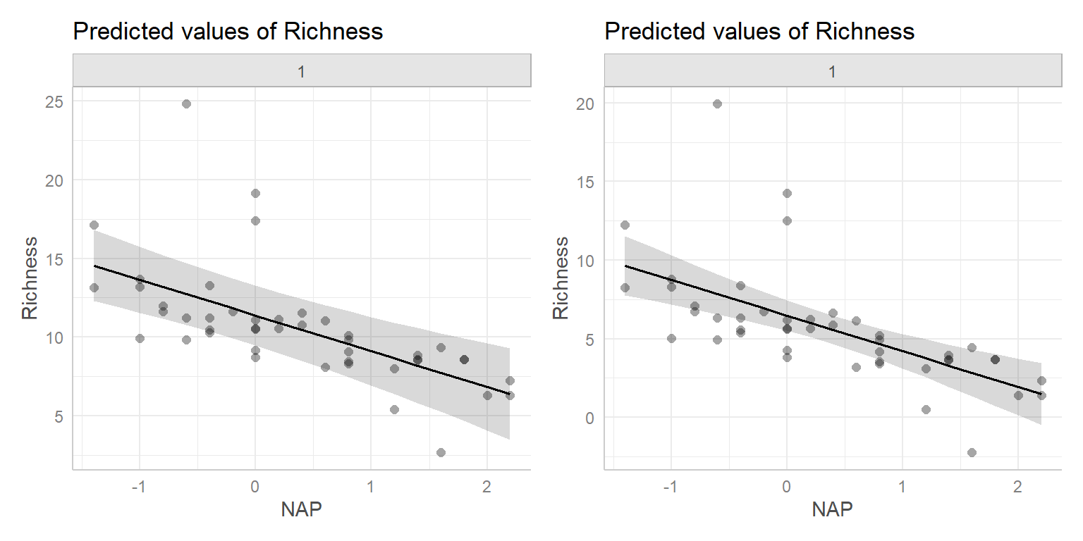Effect plots created using ggpredict (left) and ggeffect (right) showing adjusted and marginal means, with partial residuals.