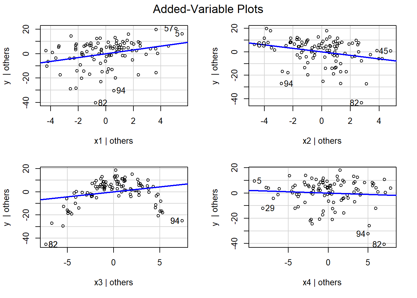 Added variable plots using the partialr data set in the Data4Ecologists package (Fieberg, 2021) calculated using the avplots function in the car package (Fox & Weisberg, 2019).