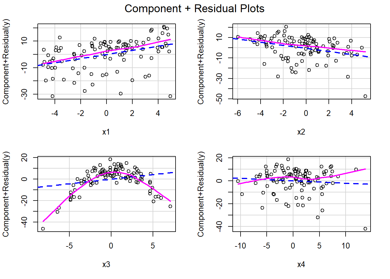 Component + residual plots constructed using the partialr data set in the Data4Ecologists package (Fieberg, 2021) calculated using the crPlots function in the car package (Fox & Weisberg, 2019).