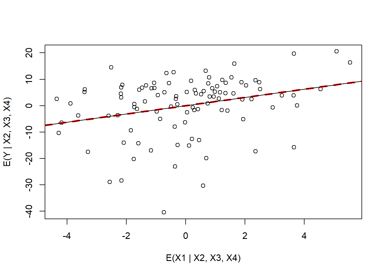 Added variable plot for variable x1 in the partialr data set.