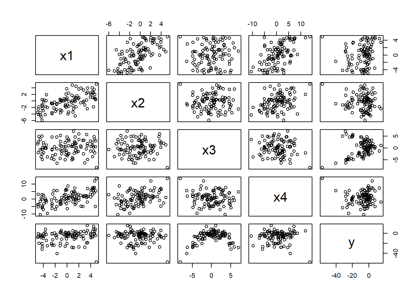 Pairwise scatterplot of the predictors in the partialr data set in the Data4ecologists package (Fieberg, 2021). These data were simulated so that y has a positive association with x1, a negative association with x2 (which is also negatively correlated with x1), a quadratic relationship with x3, and a spurious relationship with x4 (due to its correlation with x1).