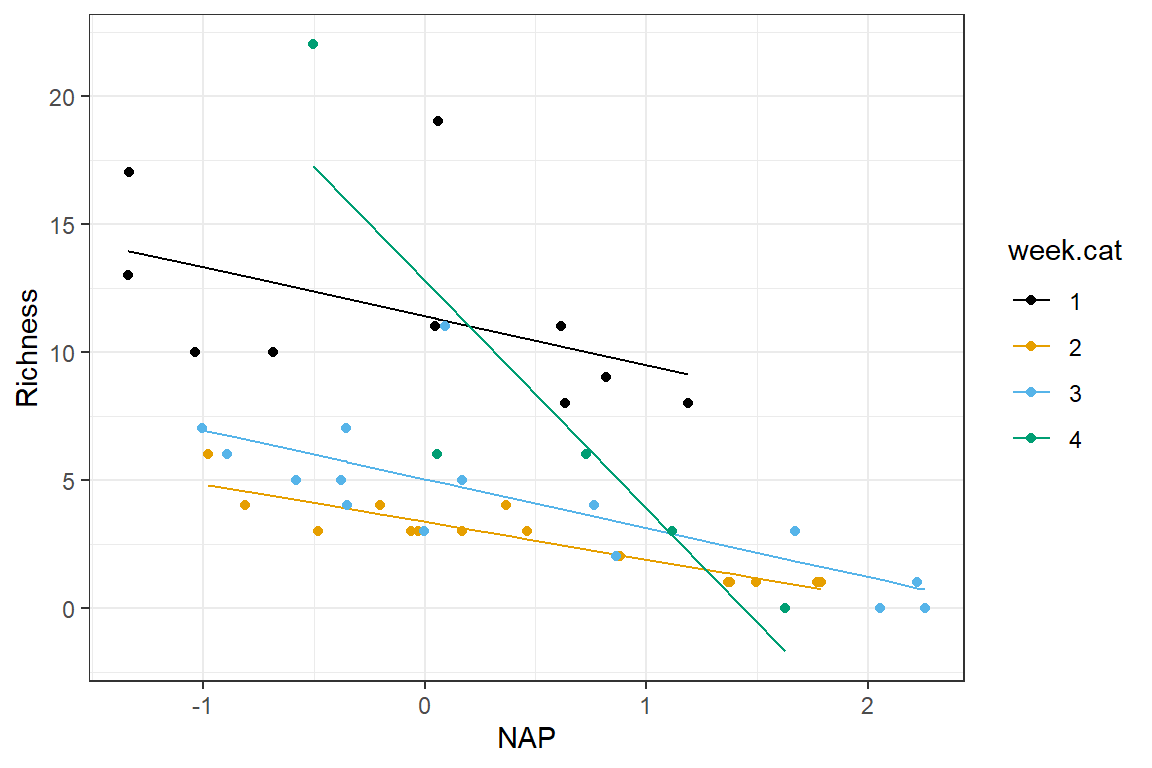 Regression model relating species richness to week, NAP and including an interaction between NAP and week.