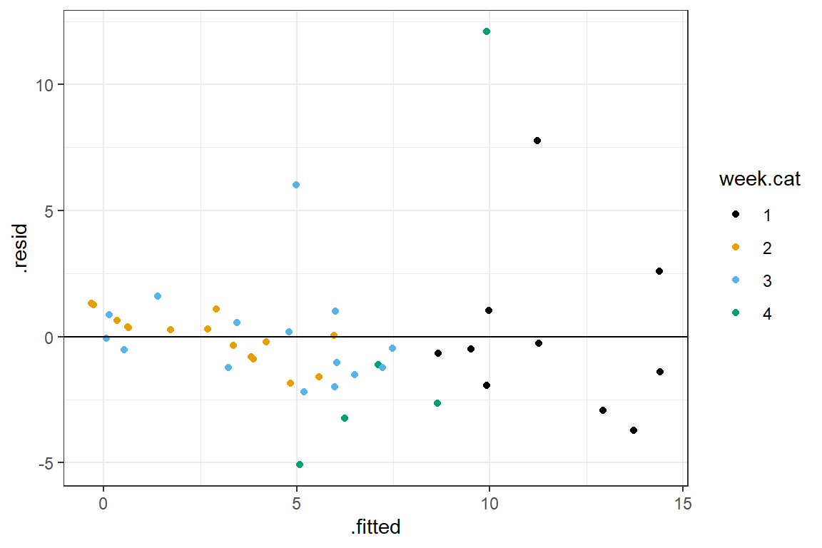 Residual versus fitted value plot for the model relating species richness to week and NAP (the ANCOVA model).