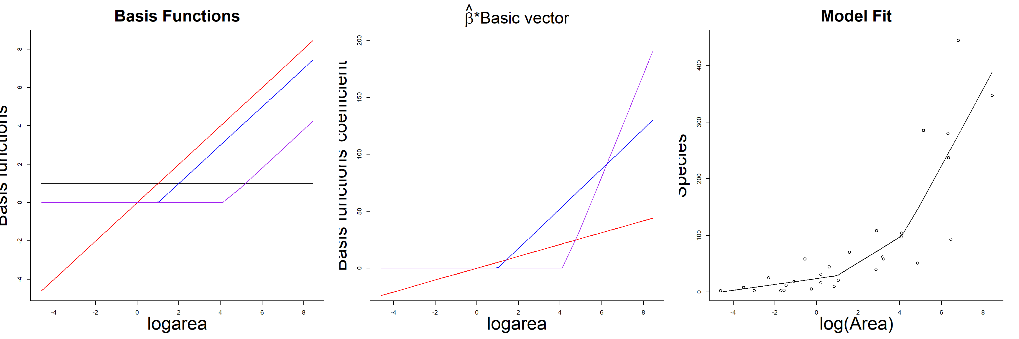 Basis vectors, weighted basis vectors, and predicted values formed by summing the weighted basis vectors in the linear spline model relating plant species richness to log(Area) for 29 islands in the Galapagos Islands archipelago. Data are from M. P. Johnson & Raven (1973).