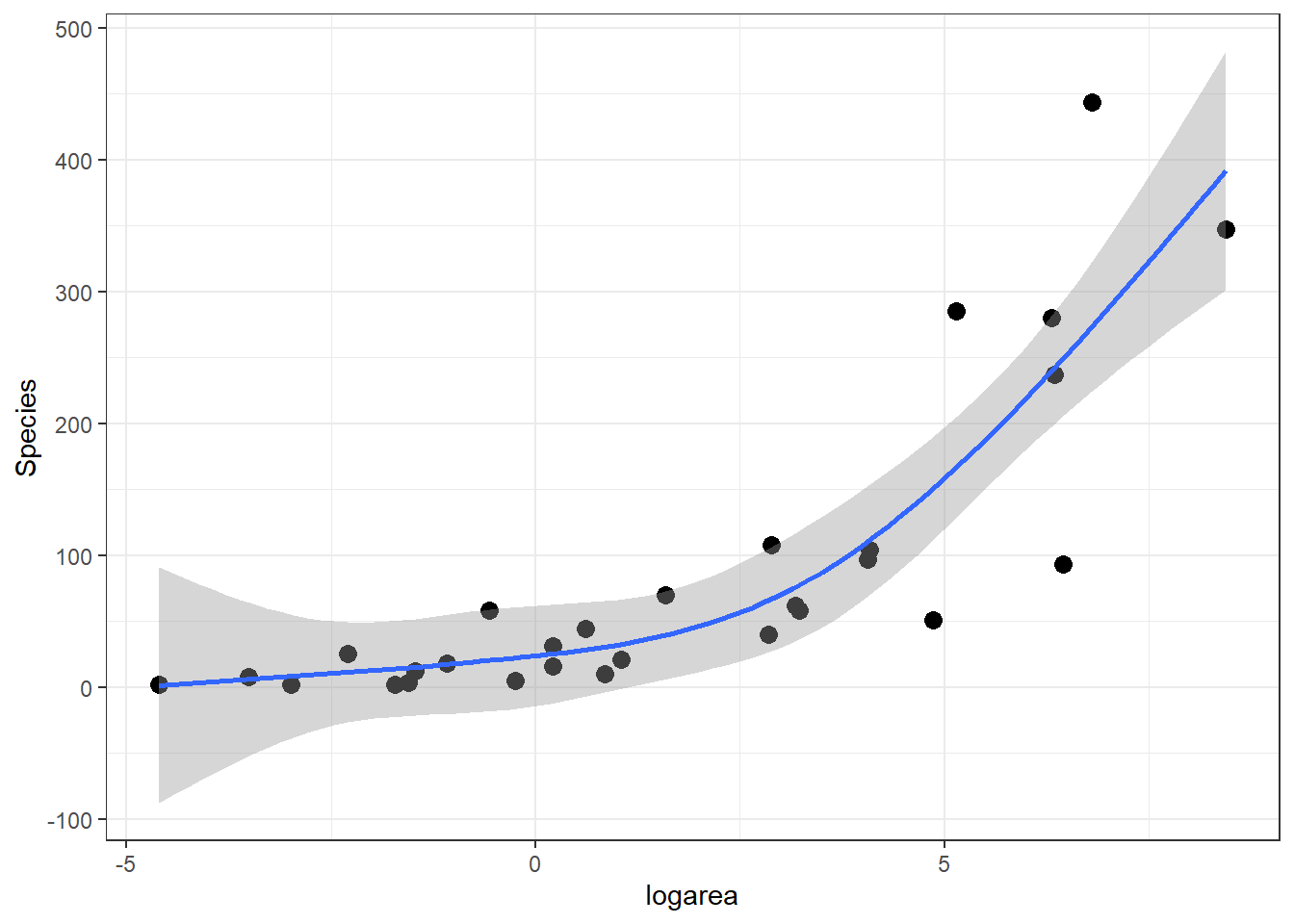 Predicted values from the natural cubic regression spline model relating plant species richness to log(Area) for 29 islands in the Galapagos Islands archipelago. Data are from M. P. Johnson & Raven (1973).