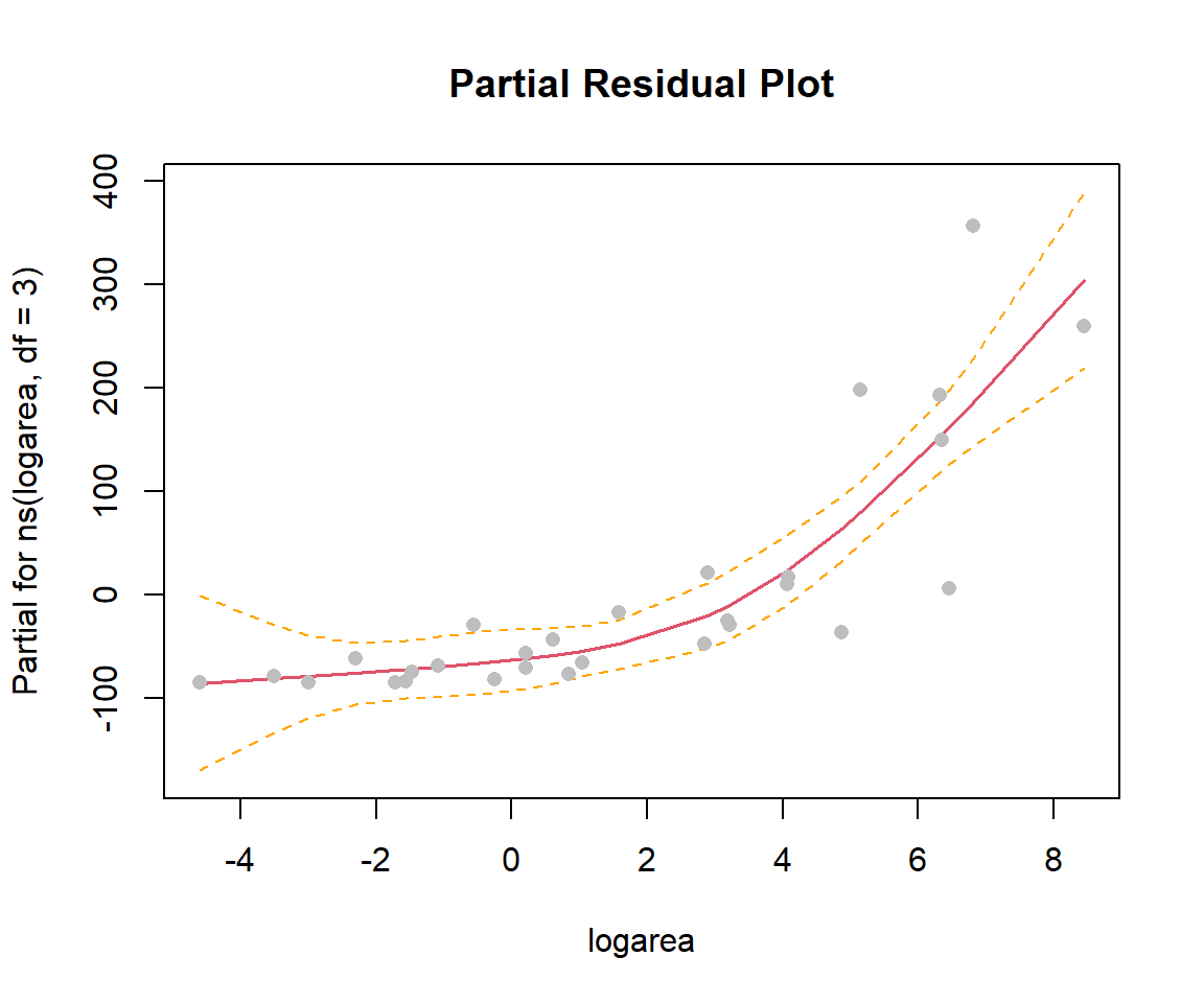 Partial residual plot depicting the effect of logarea on species richness in the natural cubic regression spline model fit to plant species richness data collected from 29 islands in the Galapagos Islands archipelago. Data are from M. P. Johnson & Raven (1973).