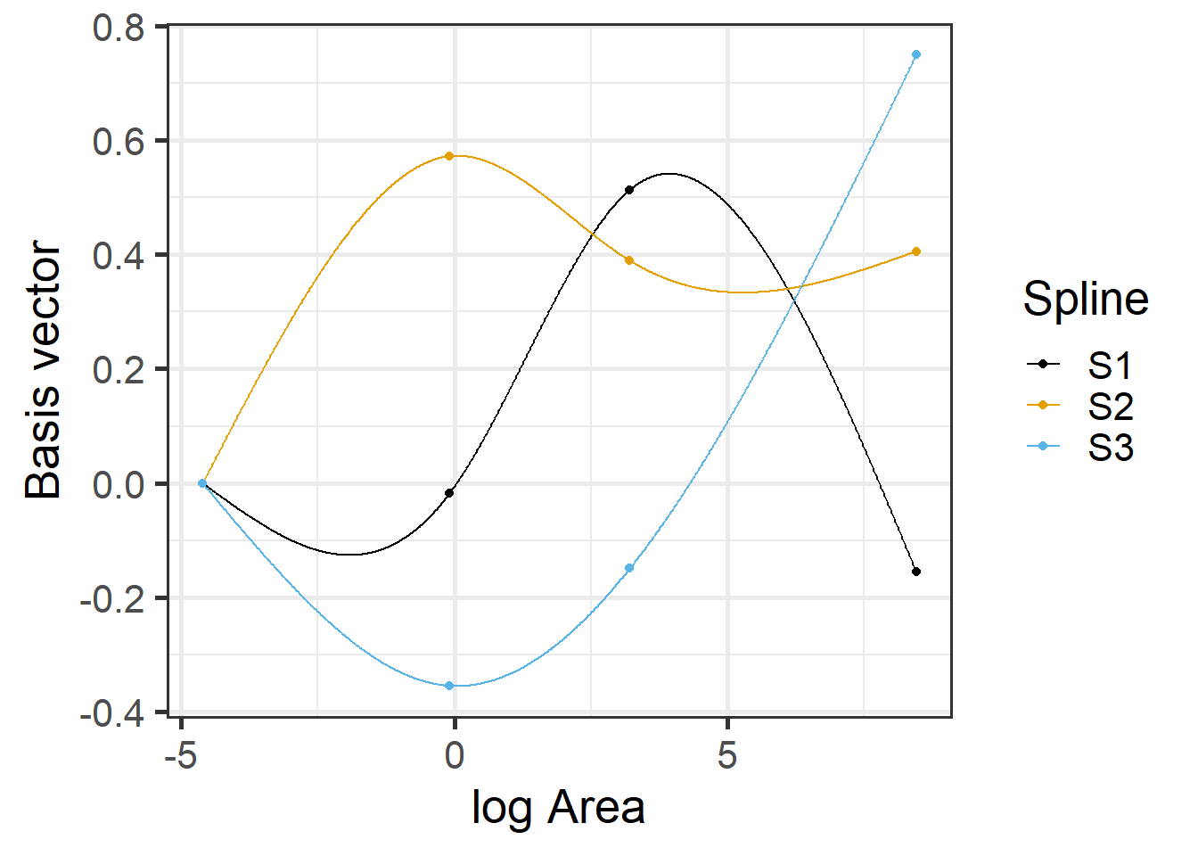 Basis vectors used in the fitting of the natural cubic regression spline model relating plant species richness to log(Area) for 29 islands in the Galapagos Islands archipelago. Data are from (M. P. Johnson & Raven, 1973). Dots indicate knot locations. Boundary knots were chosen using the minimum and maximum values in the data set. Interior knots were chosen using the 0.33 and 0.67 quantiles of the data. For more on these choices, see Section 4.5.4.