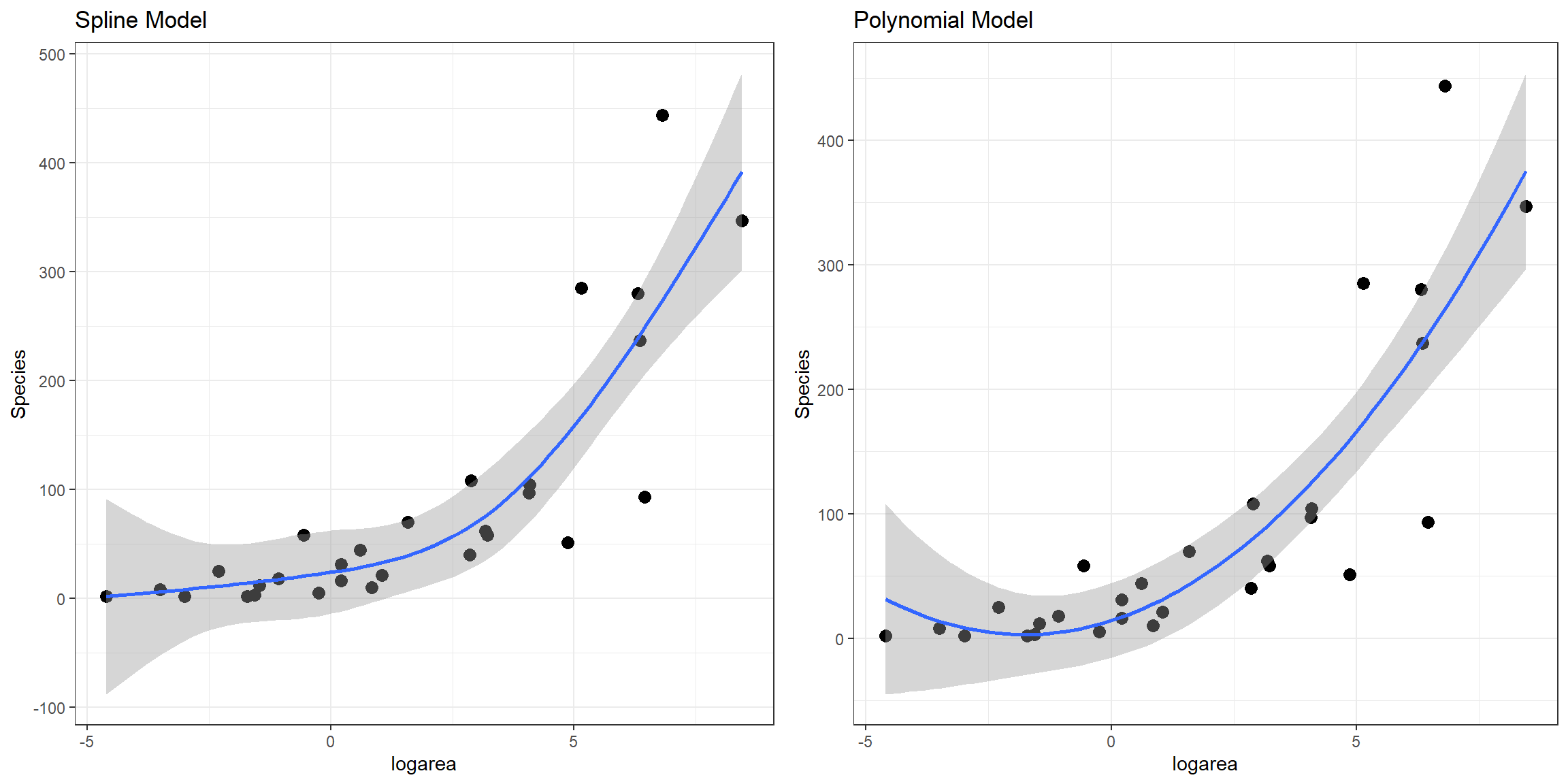 Comparison of predicted values from the natural cubic regression spline and polynomial models fit to plant species richness data collected from 29 islands in the Galapagos Islands archipelago. Data are from M. P. Johnson & Raven (1973).