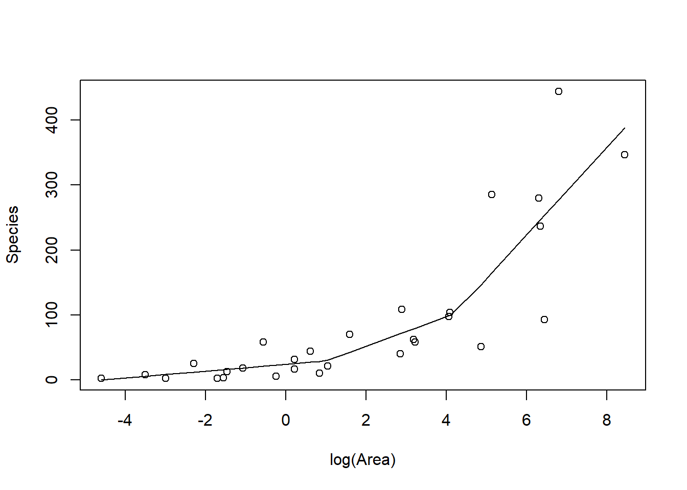 Piecewise linear model relating plant species richness to log(Area) for 29 islands in the Galapagos Islands archipelago. Data are from M. P. Johnson & Raven (1973).