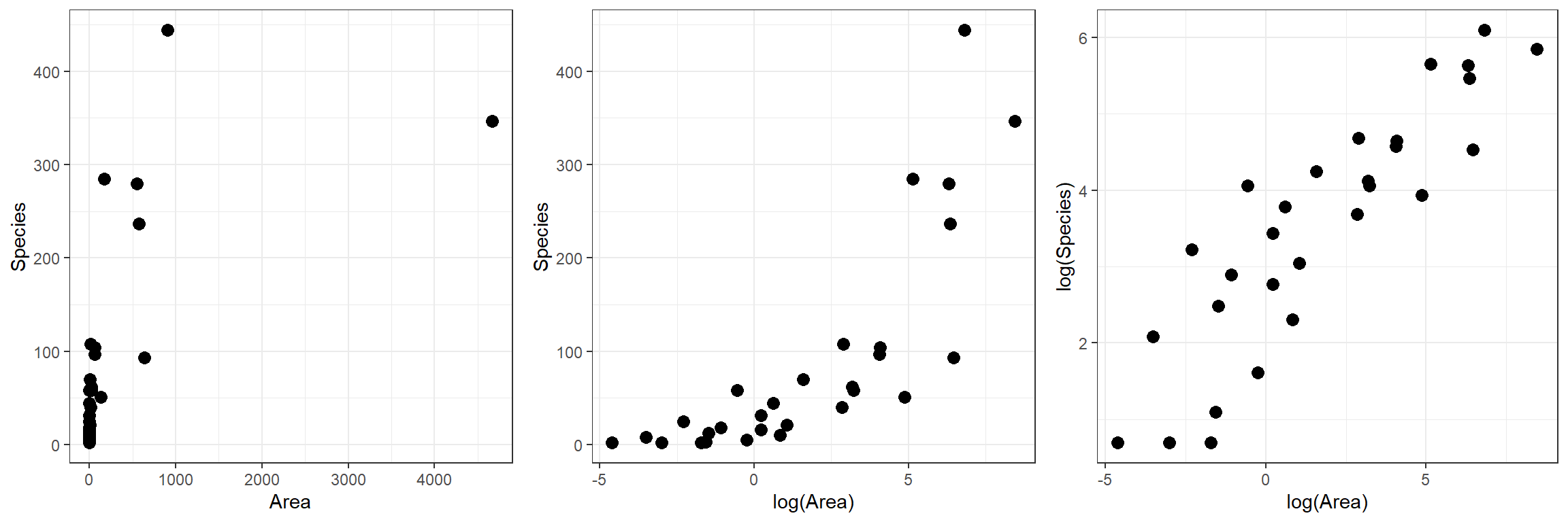 Plant species richness versus area for 29 islands in the Galapagos Islands archipelago. Data are from (M. P. Johnson & Raven, 1973).