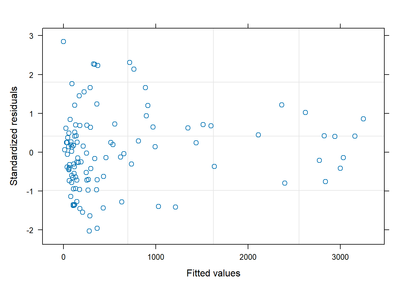 Standardized residuals versus fitted value plot created using the plot function.