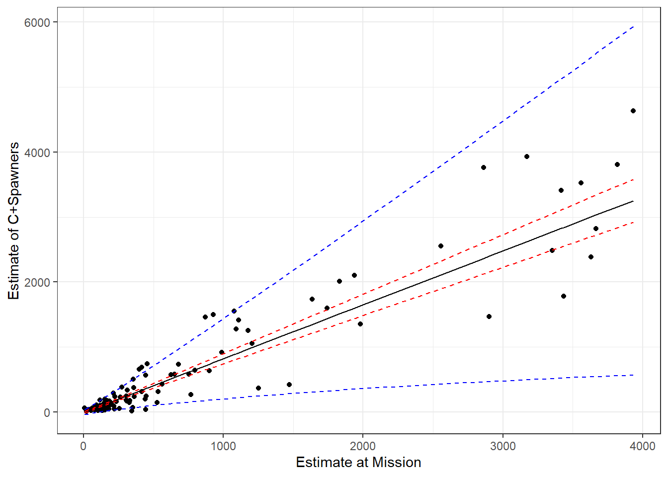 Predictions for the catch and spawning escapement based on the count of sockeye salmon at Mission. Blue and red lines depict 95% prediction and confidence intervals, respectively.