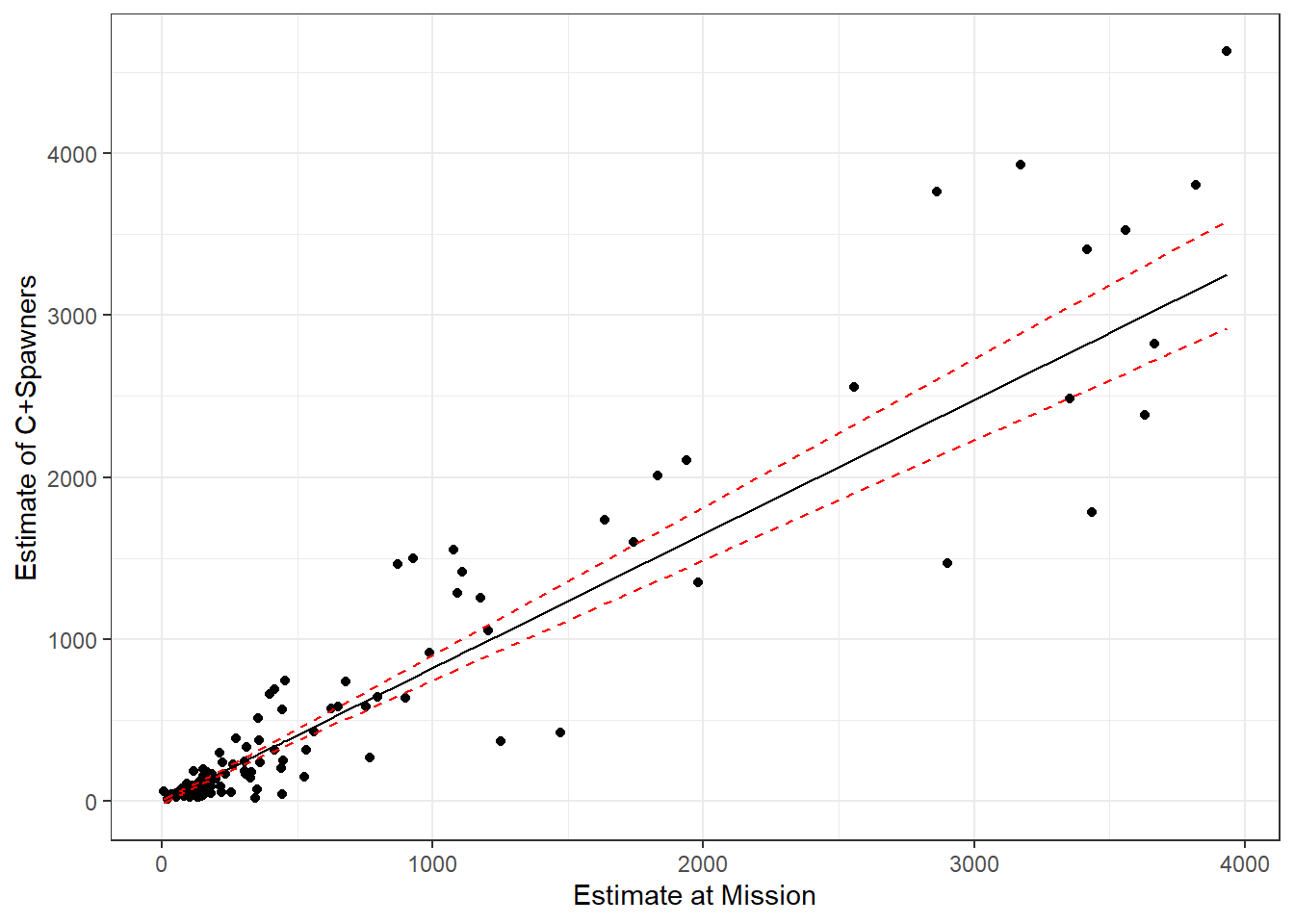 Predictions for the catch and spawning escapement based on the count of sockeye salmon at Mission. A 95% confidence interval for the mean is given by the red dotted lines.