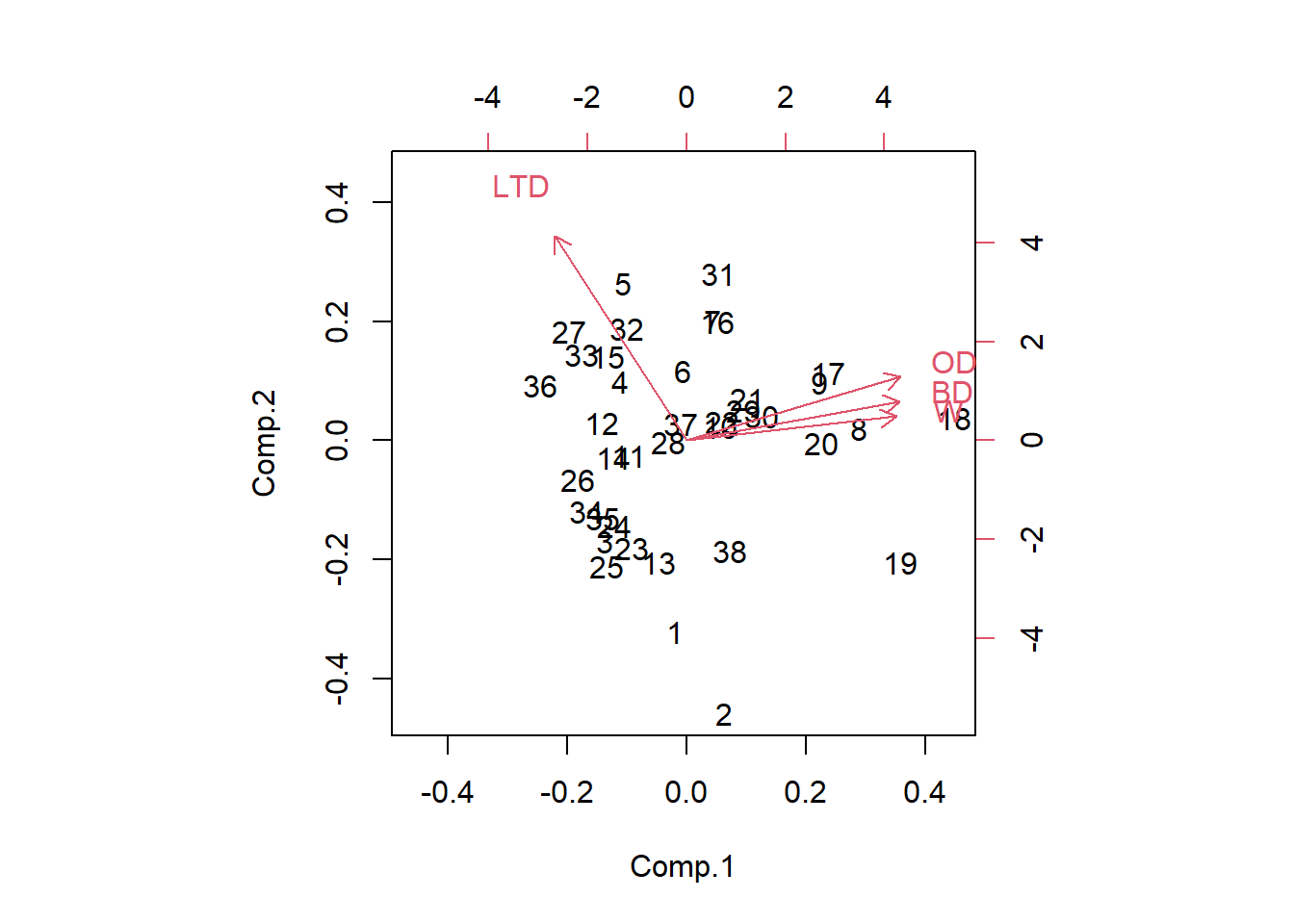Bi-plot showing the first two principal components using the Kelp data set (Graham, 2003), along with the loadings of the original variables.