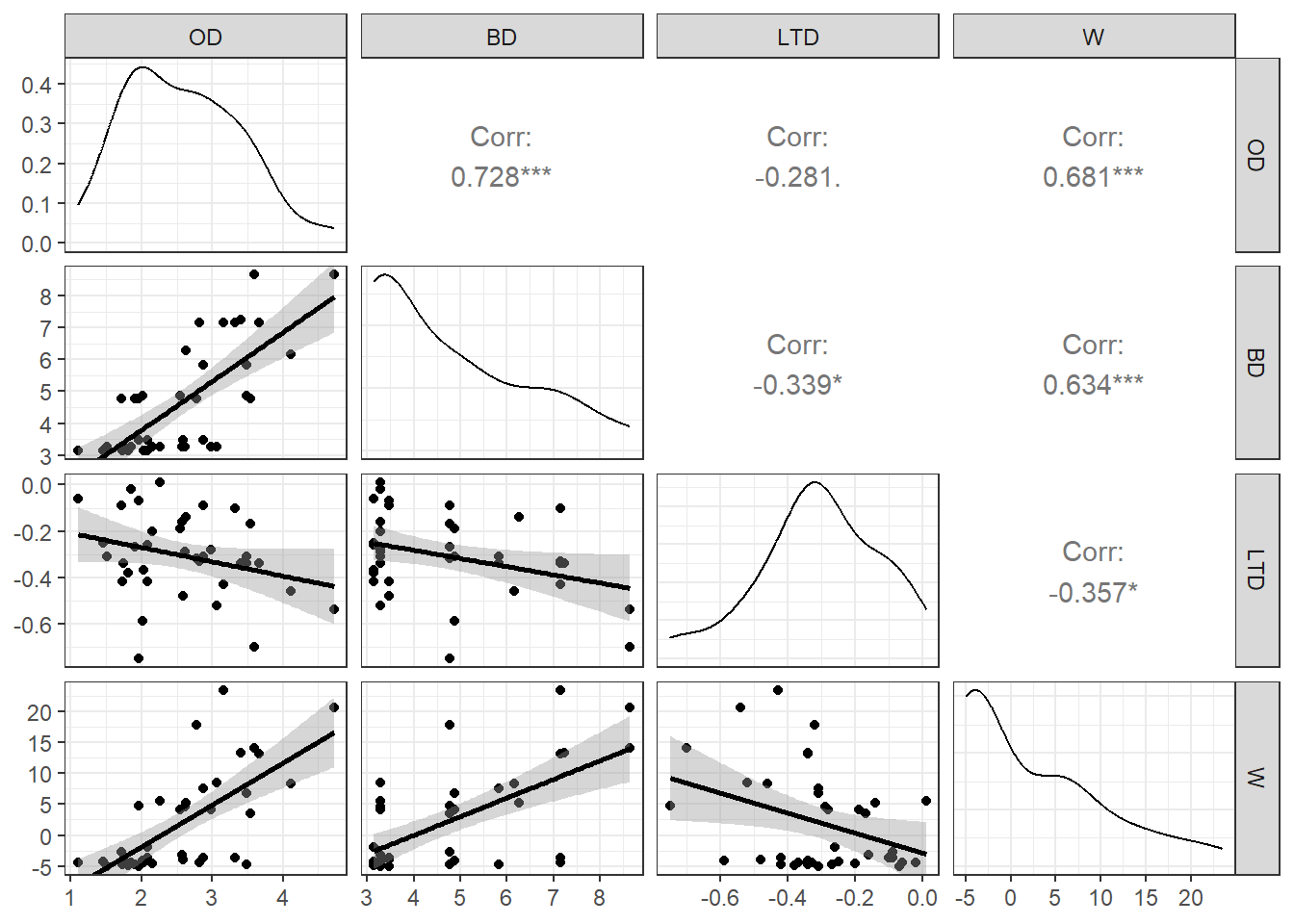 Pairwise scatterplot of predictor variables in the Kelp data set [@graham2003].