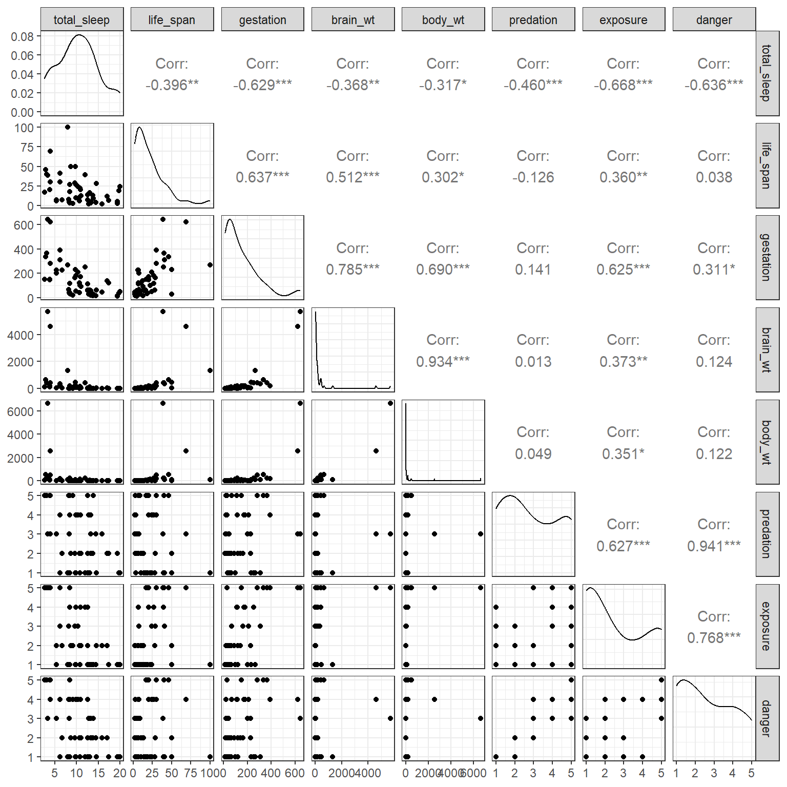Scatterplot matrix of the predictors in the mammals data set.