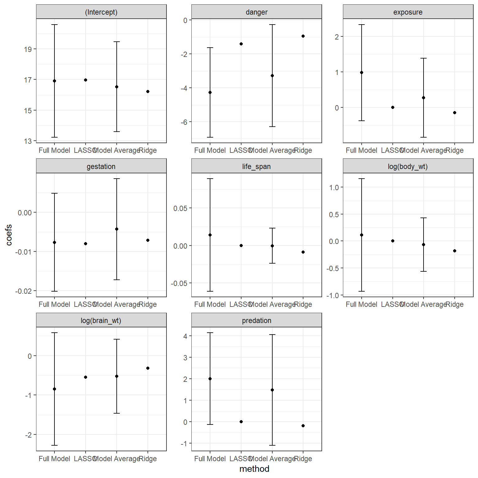 Comparison of full model, model-averaged and LASSO and Ridge-Regression coefficients when applied to the sleep data set.