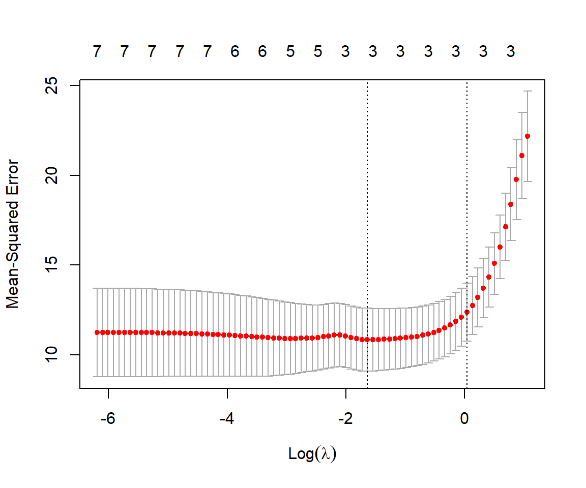 Mean-squared prediction error estimated using cross-validation with the sleep data set for different values of \(\lambda\) and \(\alpha = 1\) (i.e., using the LASSO).