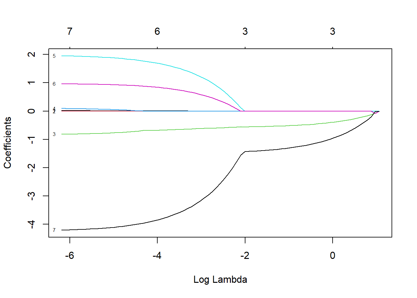 Coefficient estimates for predictors with the sleep data set when using the LASSO with different values of \(\lambda\).