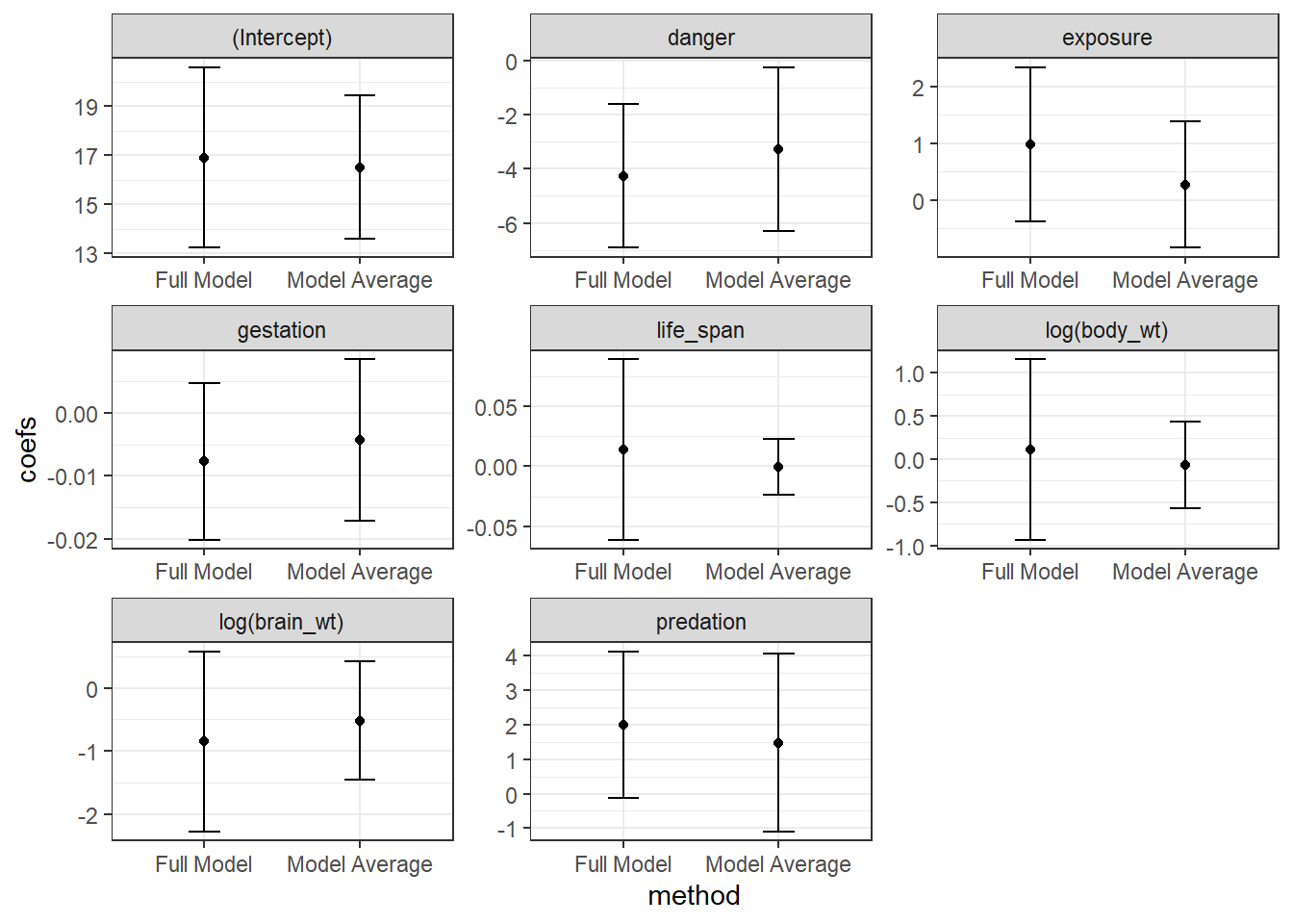Comparison of full model and model-avaraged coefficient estimates and 95% confidence intervals.