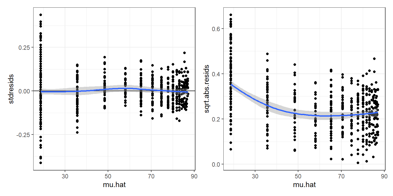 Standardized residuals (left panel) and square-rooted absolute values of these residuals (right panel) versus fitted values from the von Bertalanffy growth model applied to weight-at-age data from black bears in Minnesota.