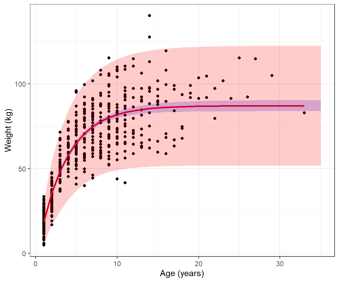 Fitted von Bertalanffy growth curve and 95% confidence and prediction intervals estimated from weight-at-age data for black bears in Minnesota.