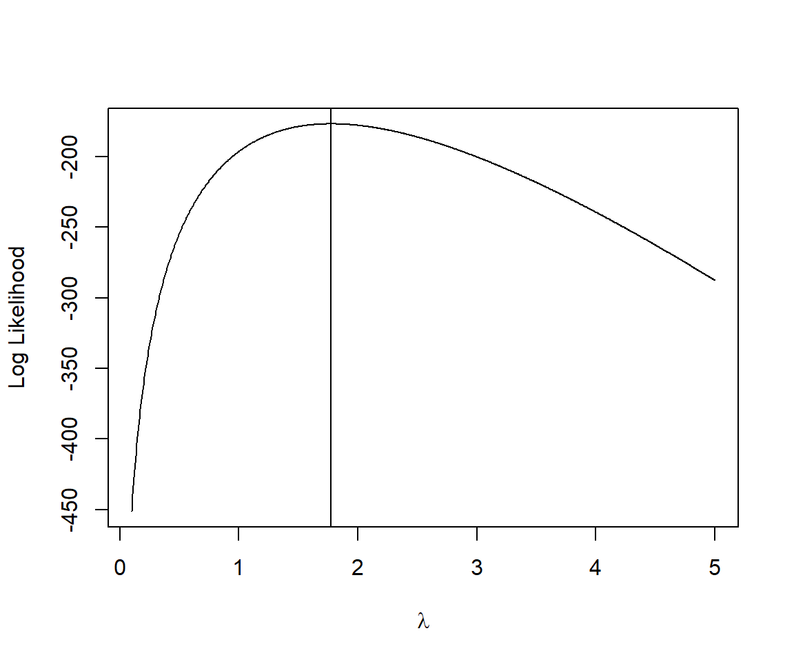 Log-likelihood of the slug data as a function of  $\lambda$, assuming the slug counts are Poisson distributed with constant $\lambda$.