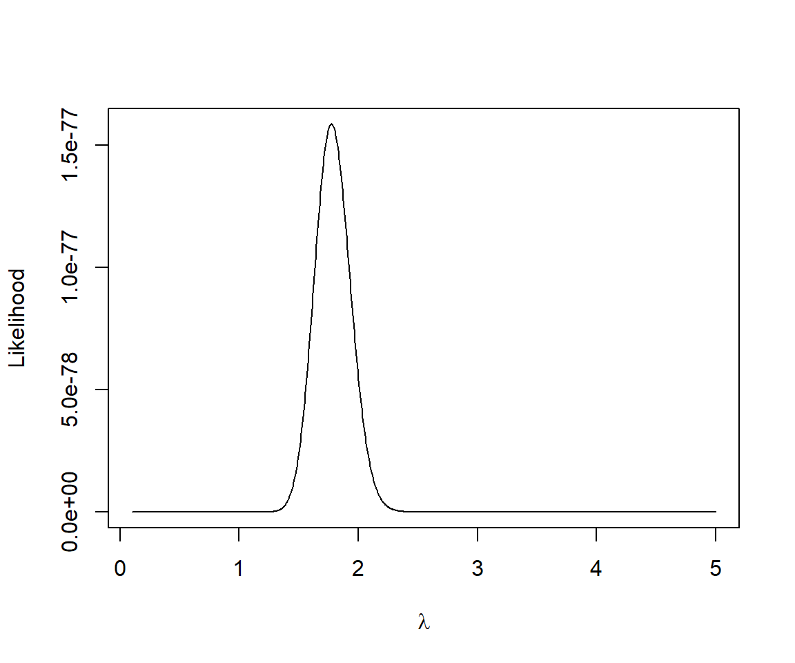 Likelihood of the slug data as a function of  $\lambda$, assuming the slug counts are Poisson distributed with constant $\lambda$.