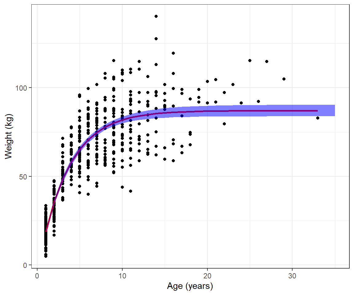 Fitted von Bertalanffy growth curve and 95% confidence interval estimated from weight-at-age data for black bears in Minnesota.