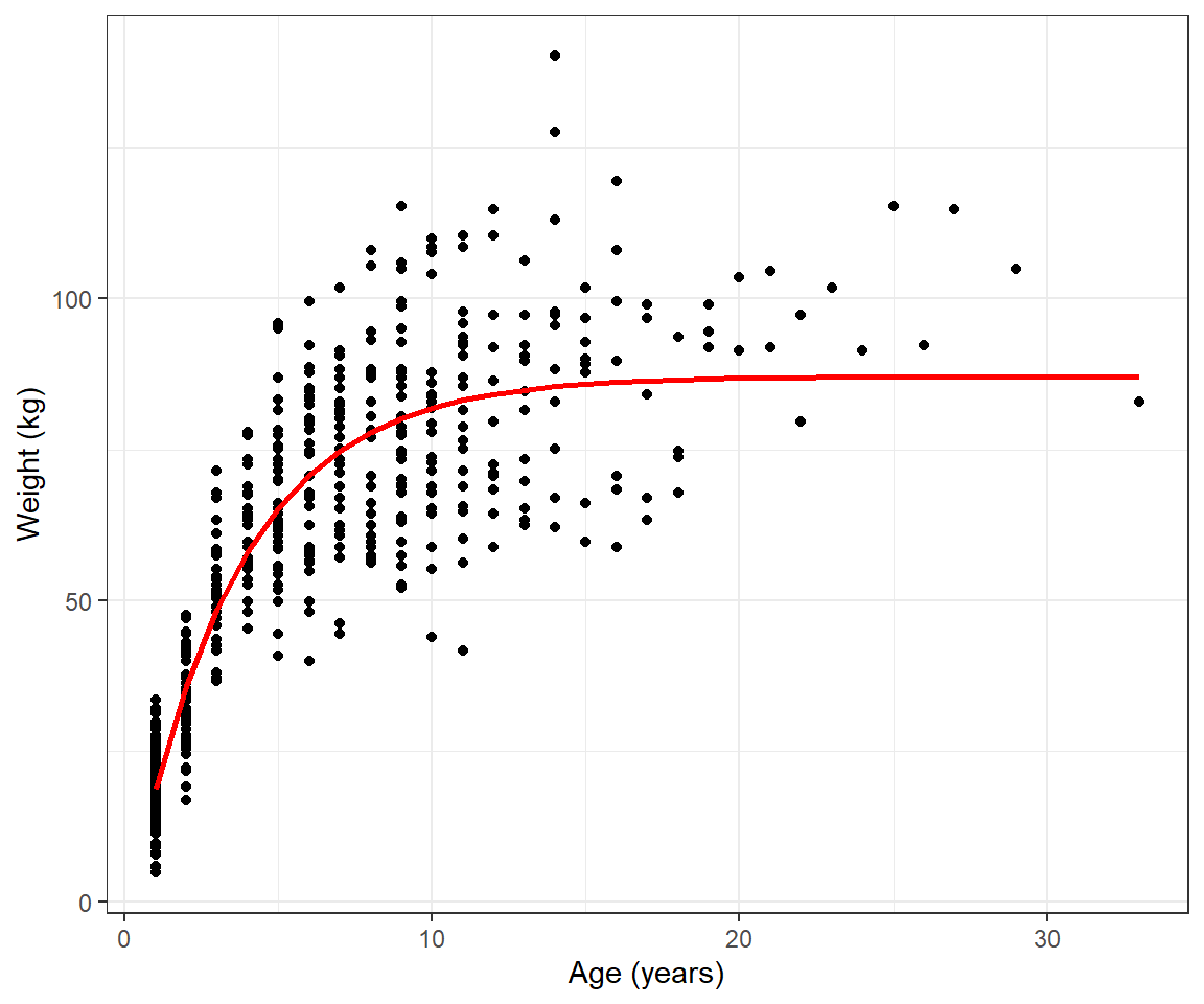 Fitted von Bertalanffy growth curve to weight-at-age data for black bears in Minnesota.