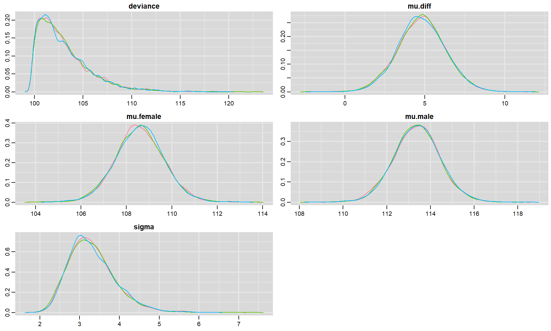 Posterior density plots for each parameter in our model fit to the jackal jaw length data set. Colors in the different panels correspond to different chains.