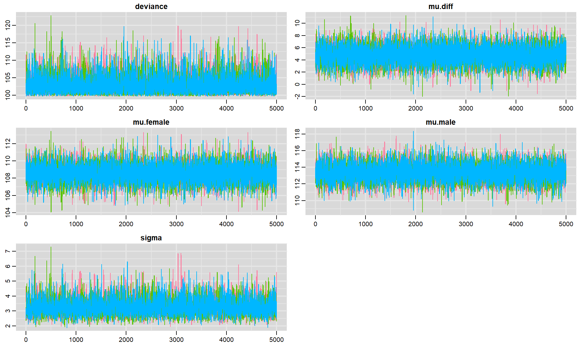 Trace plots for each parameter in our model fit to the jackal jaw length data set. Colors in the different panels correspond to different chains.