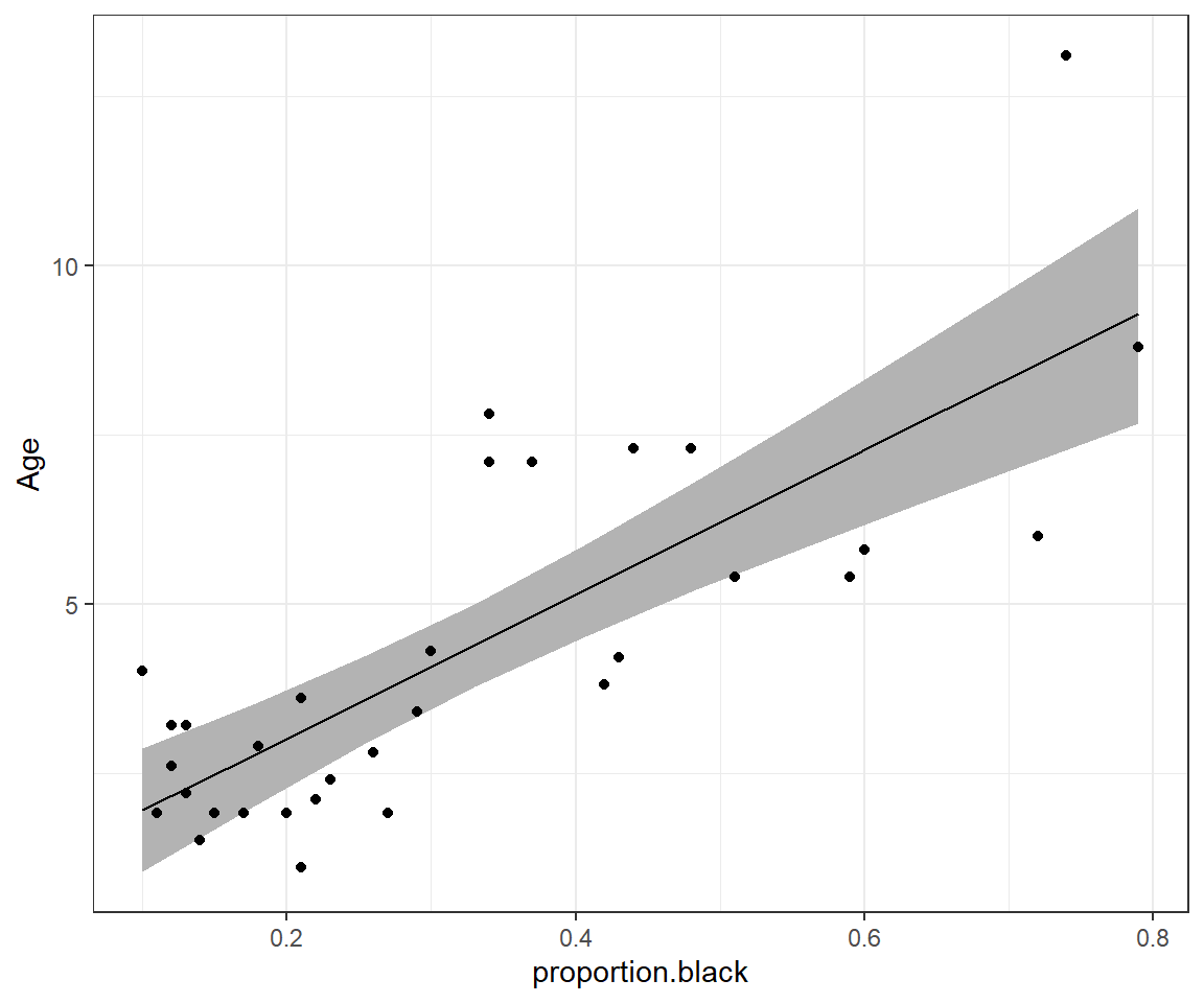 95% credible interval for the mean age as a function of proportion.black.