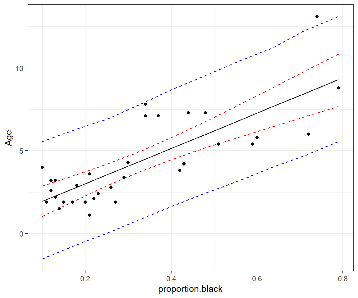 95% credible (red) and prediction (blue) intervals for age as a function of proportion.black.