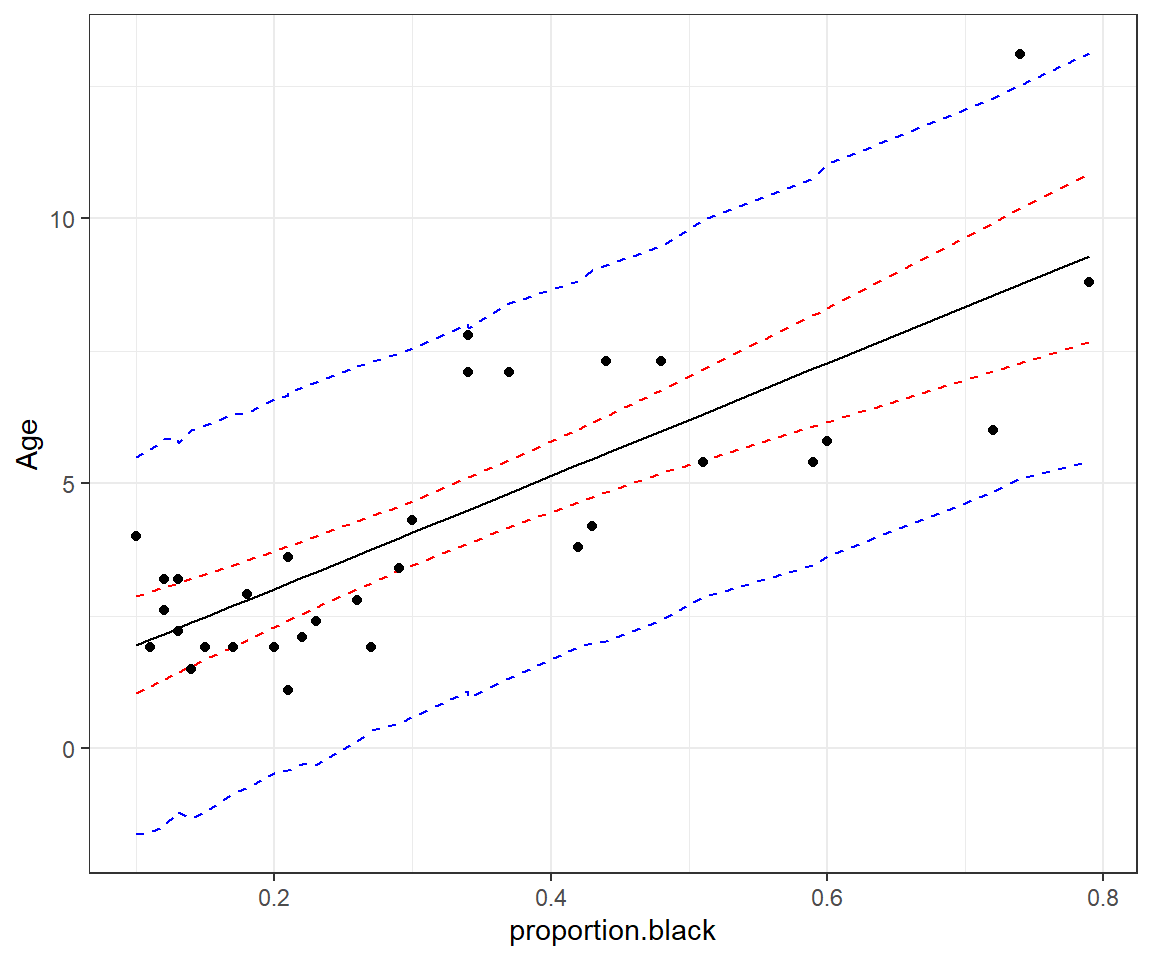 95% credible (red) and prediction (blue) intervals for age as a function of proportion.black.