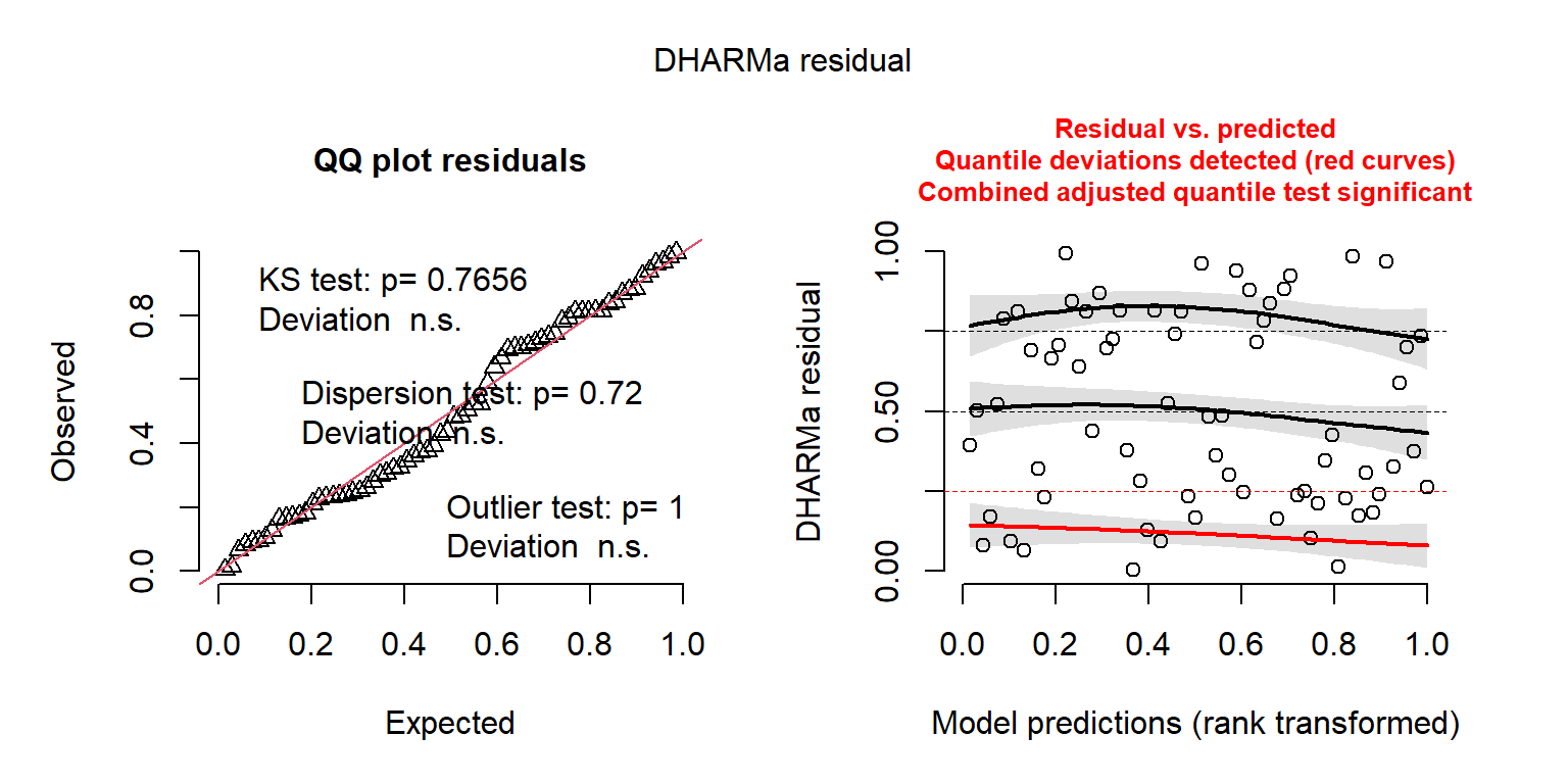 DHARMa residual plots for the Negative Binomial regression model fit to the longnose Dace data.