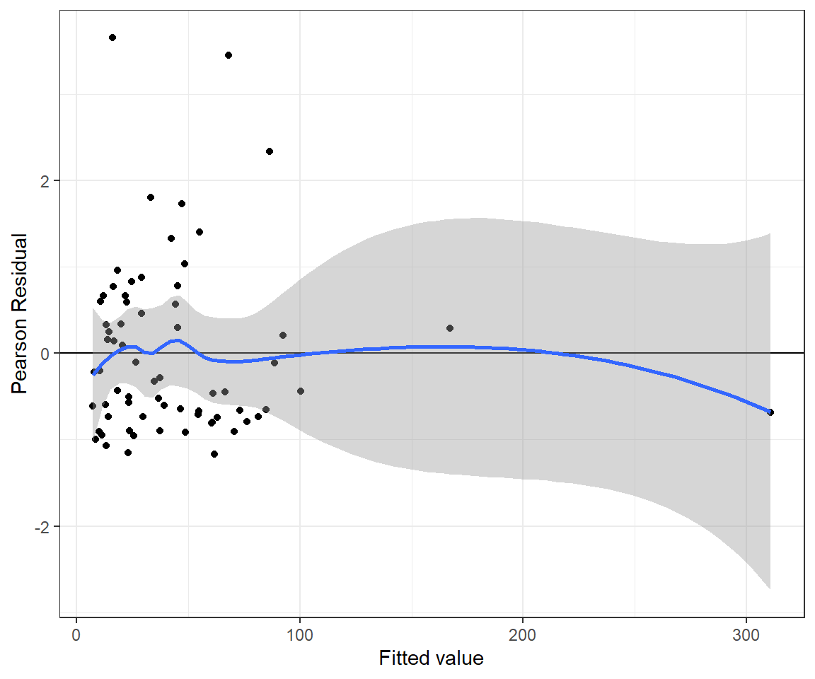 Pearson residuals versus fitted values for the Negative Binomial regression model fit to the longnose dace data.