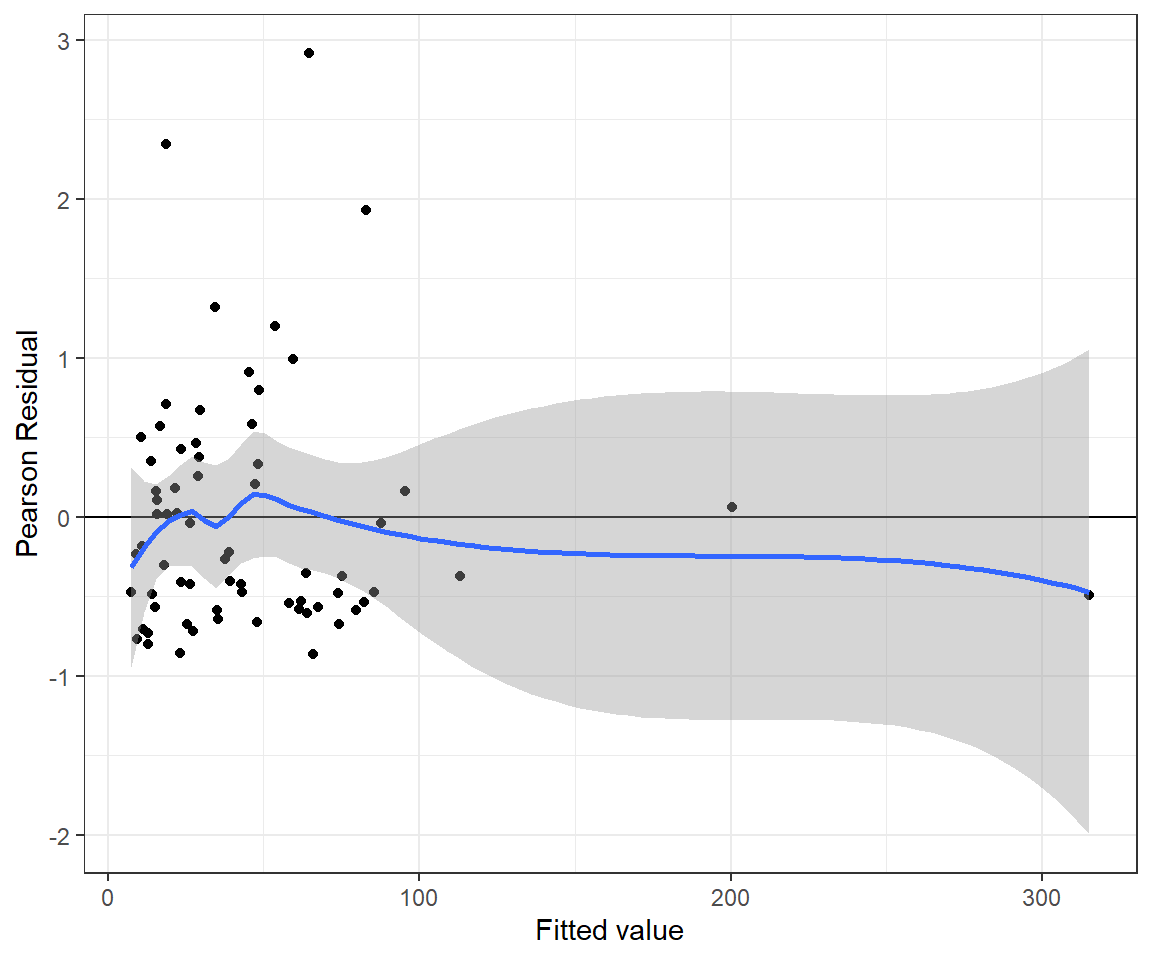 Pearson residuals versus fitted values for the Poisson-Normal regression model fit to the longnose dace data.